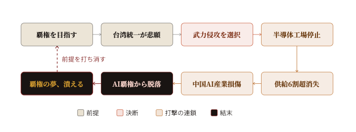 台湾有事-中国覇権の負けシナリオ