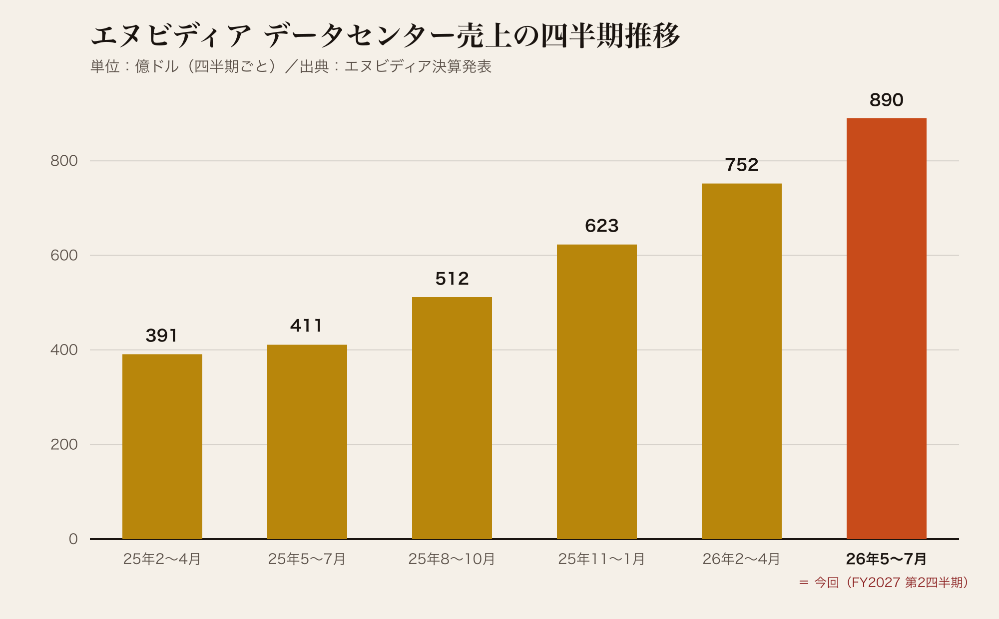 エヌビディアのデータセンター売上の四半期推移。2025年2〜4月の391億ドルから2026年5〜7月の890億ドルまで6四半期連続で増加している。