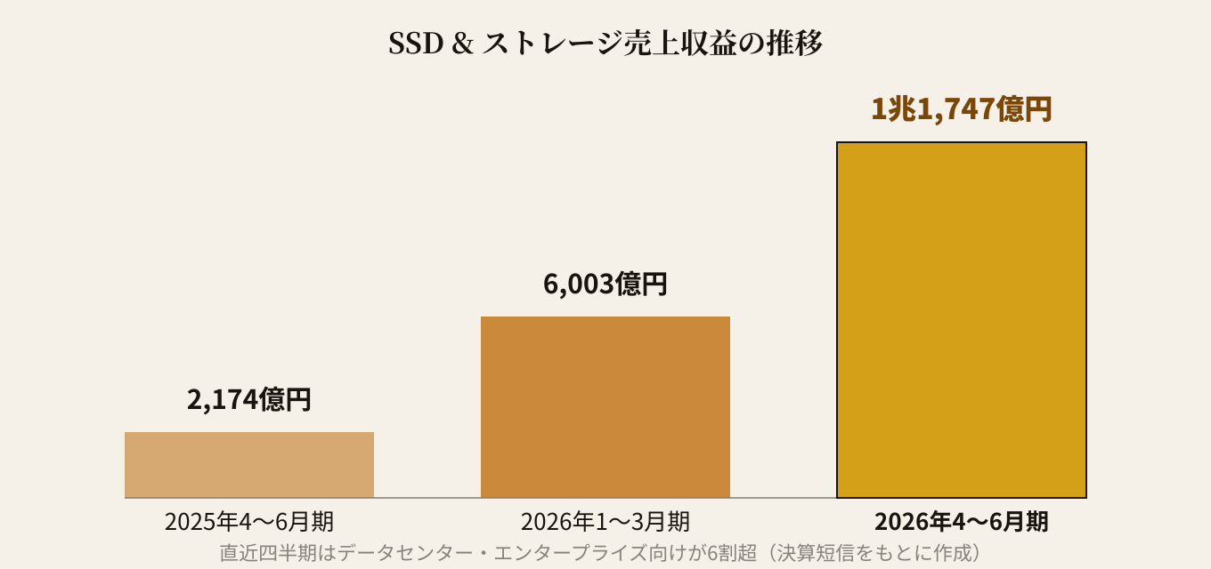SSD&ストレージ売上収益の推移。2025年4〜6月期2,174億円→2026年1〜3月期6,003億円→2026年4〜6月期1兆1,747億円