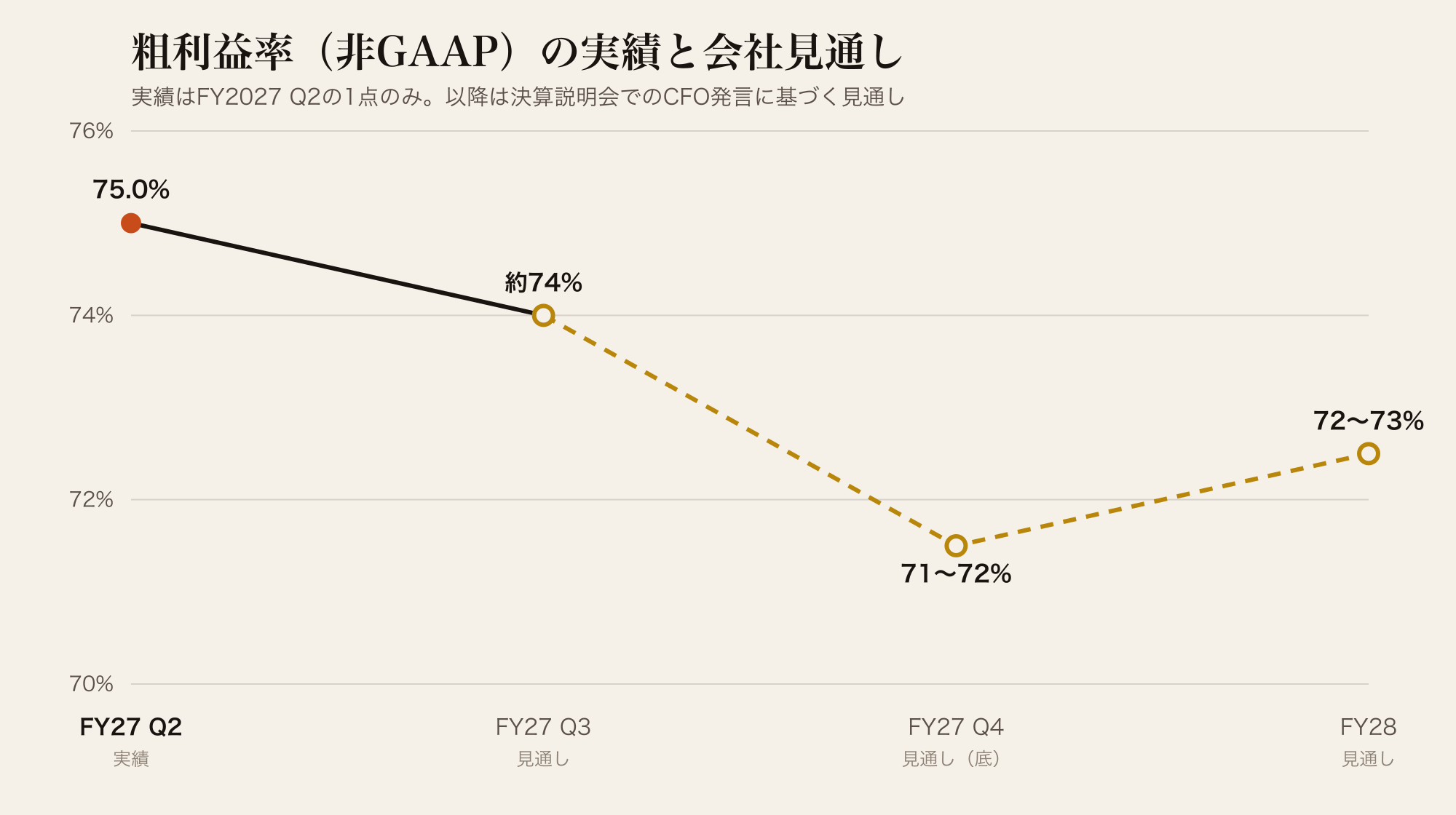 エヌビディアの非GAAP粗利益率。FY2027 Q2の実績75.0%に対し、Q3は約74%、Q4は71〜72%で底、FY2028は72〜73%と会社は見込む。