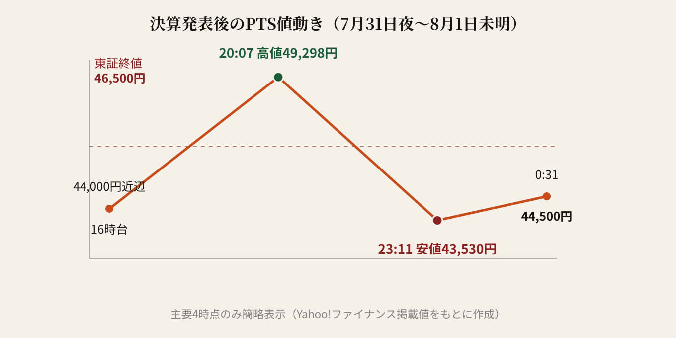 決算発表後のPTS値動き。16時台急落→20時台高値49,298円→23時台安値43,530円→0:31時点44,500円の推移