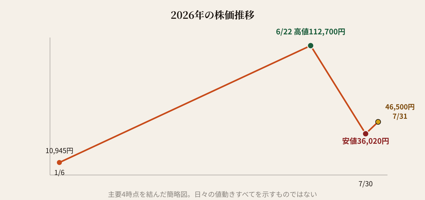 2026年の株価推移。1月6日安値10,945円→6月22日高値112,700円→7月30日安値36,020円→7月31日終値46,500円