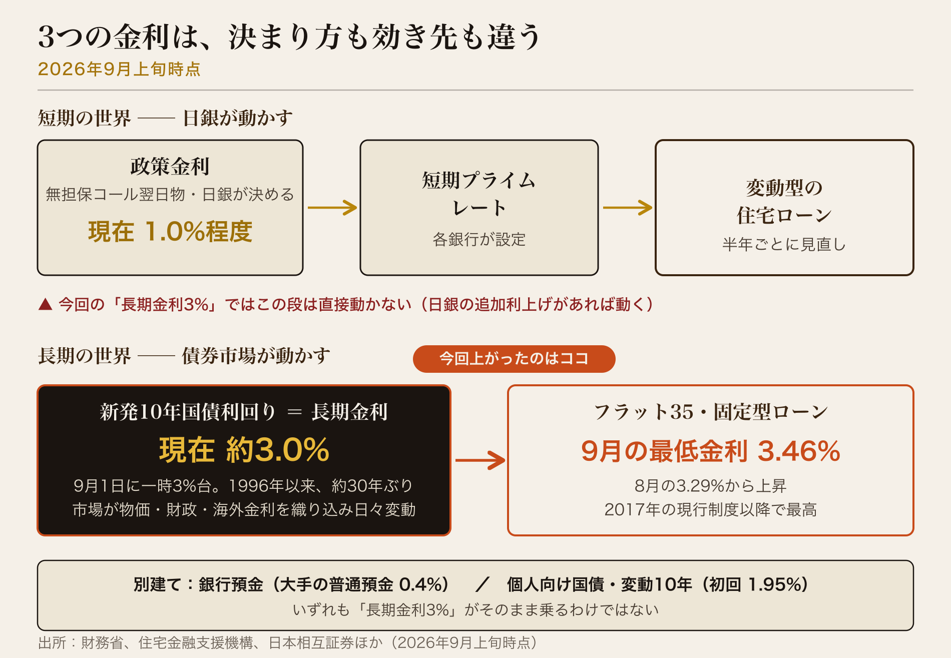 金利の3階層図解。政策金利1.0%が短期プライムレートを通じて変動型住宅ローンに、新発10年国債利回り3.0%が固定型住宅ローン・フラット35（3.46%）につながる。預金と個人向け国債は別建て。