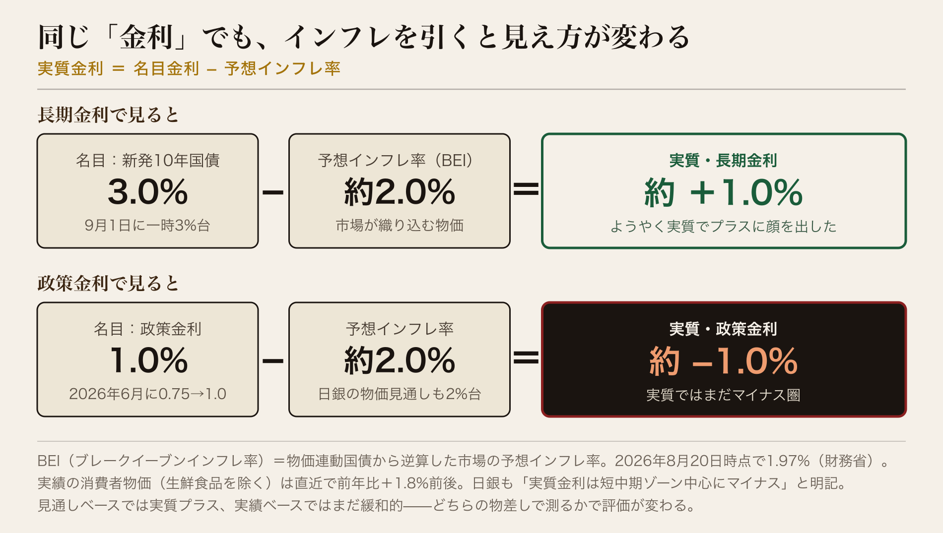 実質金利の計算図解。実質・長期金利＝新発10年国債3.0%−予想インフレ率（BEI）約2.0%＝約プラス1%。実質・政策金利＝政策金利1.0%−予想インフレ率約2%＝約マイナス1%。