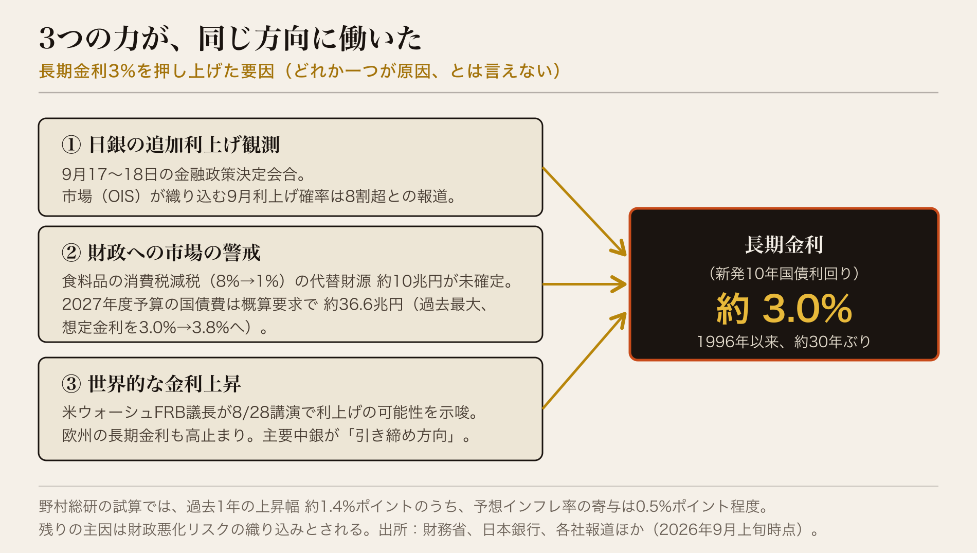長期金利3%を押し上げた3つの力の図解。①日銀の追加利上げ観測（9月会合、市場の織り込み8割超）②財政への市場の警戒（消費税減税と財源10兆円未定、国債費36.6兆円）③世界的な金利上昇（米ウォーシュFRB、欧州長期金利）。3つの矢印が『長期金利 約3.0%』に向かう。