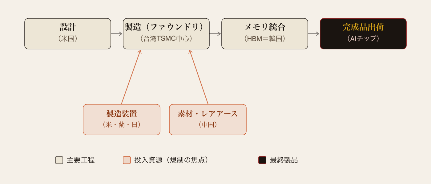 半導体サプライチェーンの握りの図解。設計は米国、製造は台湾TSMCに集中、製造装置は米国・オランダ・日本、素材のレアアースは中国、高性能メモリーHBMは韓国が握っている。
