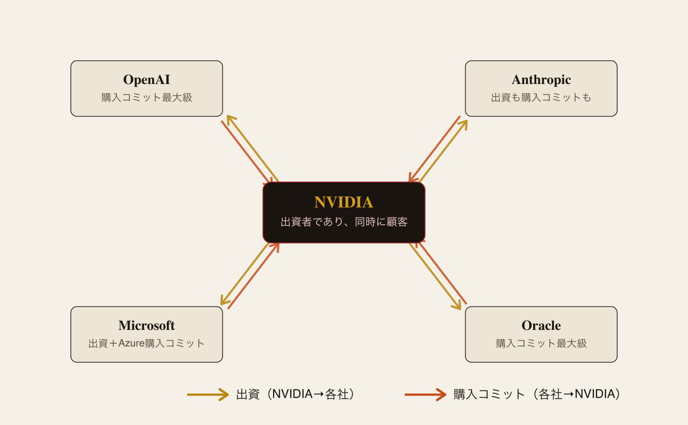 AIエコシステムの資金循環図。エヌビディアを中心に、OpenAI、Anthropic、Microsoft、Oracleなどが出資と購入コミットメントの両方でつながっている。