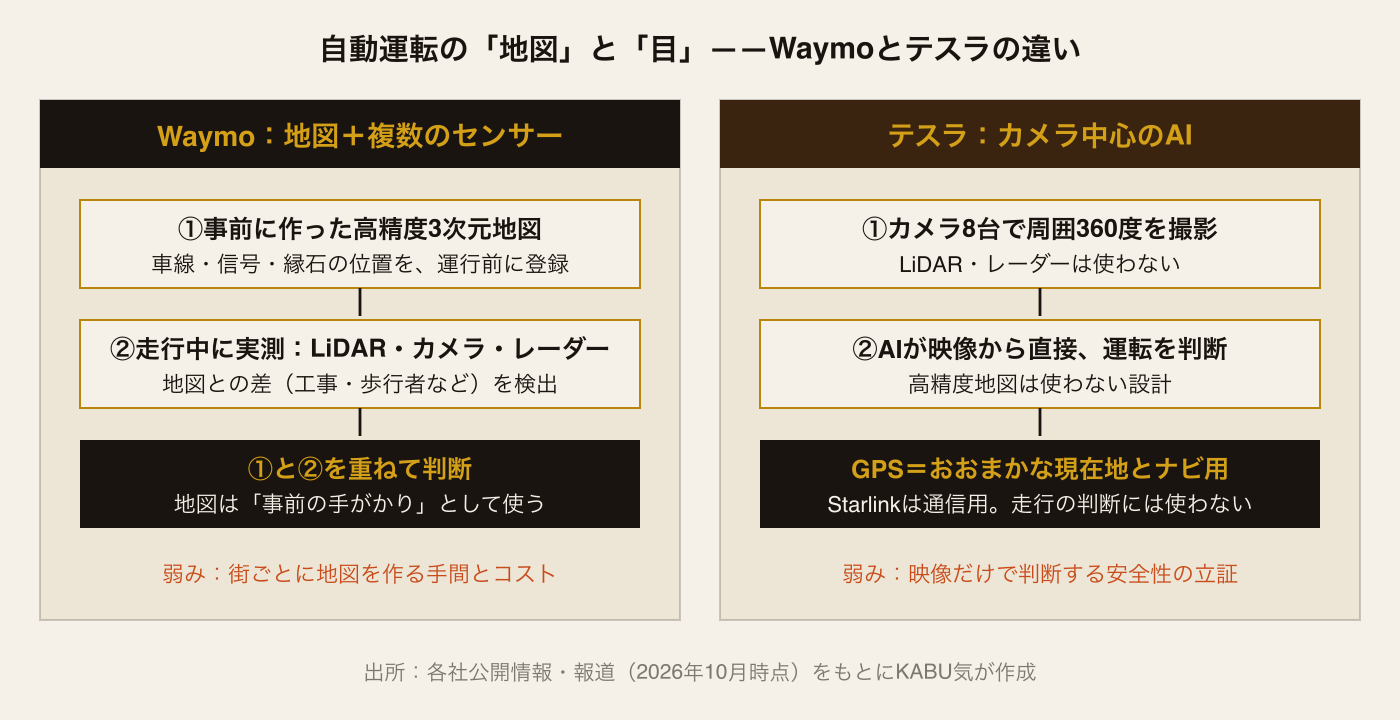 WaymoとテスラのAI自動運転の違いの図解。Waymoは事前に作った高精度3次元地図に、LiDAR・カメラ・レーダーの実測を重ねて判断する。テスラはカメラ8台の映像からAIが直接判断し、高精度地図は使わない。GPSは大まかな位置の把握用で、Starlinkは通信用。