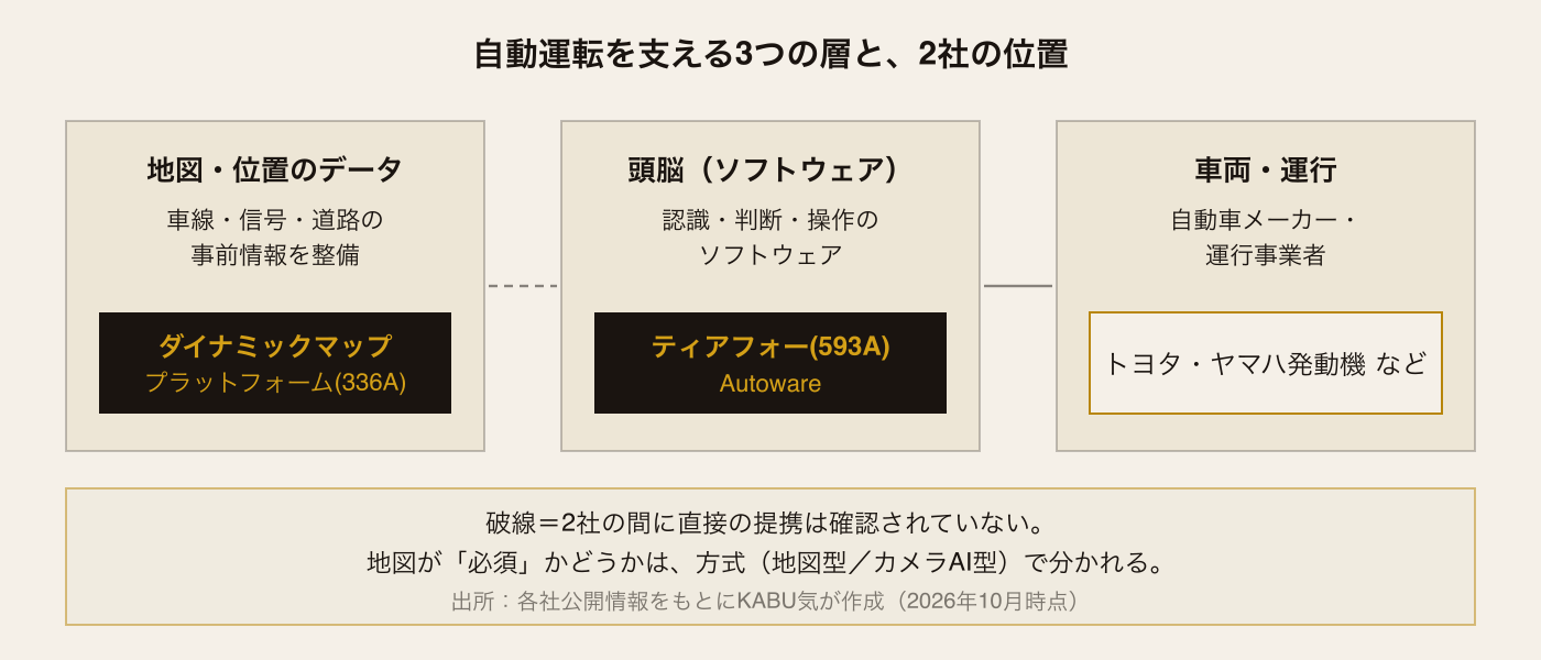 自動運転を支える3つの層と、ティアフォー・ダイナミックマッププラットフォームの位置づけの図解。地図データを担うのがダイナミックマッププラットフォーム、頭脳のソフトウェアを担うのがティアフォー、車両は自動車メーカーが担う。2社の間に直接の提携は確認されていない。