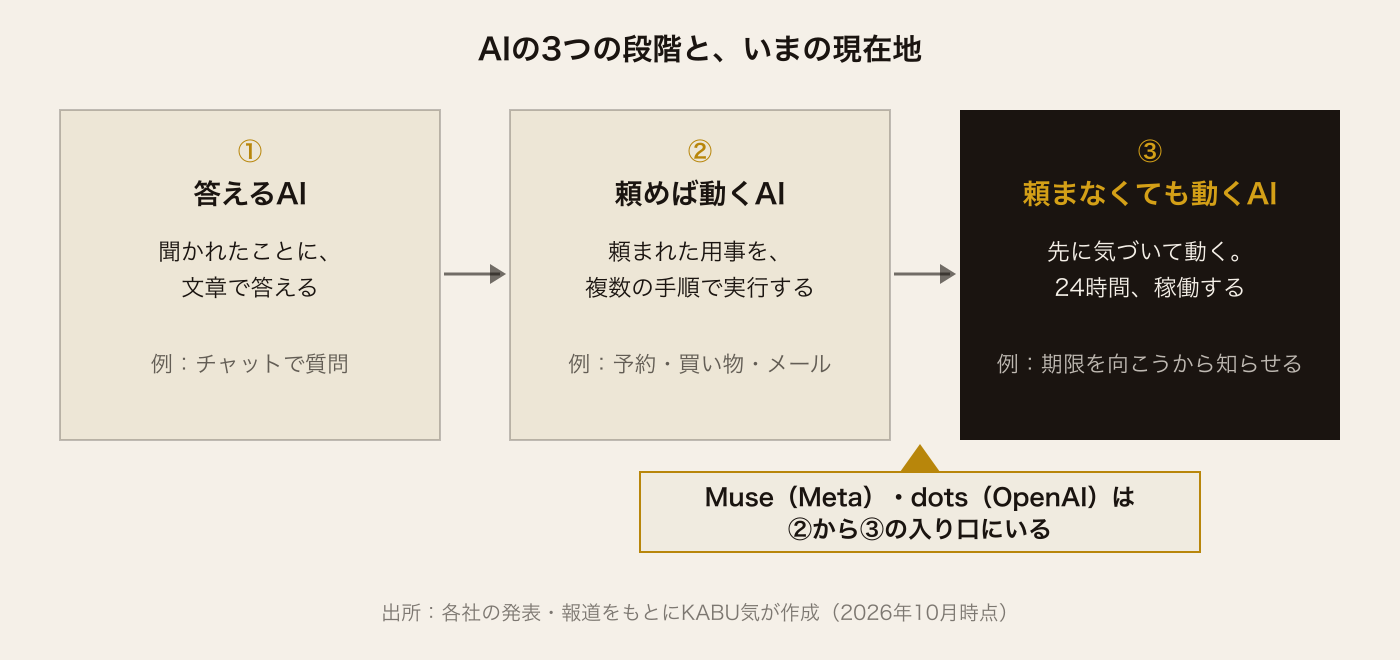AIの3つの段階の図解。①答えるAIは、聞かれたことに文章で答える。②頼めば動くAIは、頼まれた用事を複数の手順で実行する。③頼まなくても動くAIは、先に気づいて動き、24時間稼働する。Muse（Meta）とdots（OpenAI）は、②から③の入り口にいる。