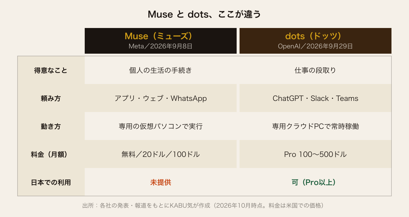 MuseとdotsのAIエージェントの比較表。Museはメタが2026年9月8日に発表し、個人の生活の手続きが得意。アプリ・ウェブ・WhatsAppから頼み、専用の仮想パソコンで実行する。料金は無料と月20ドル、100ドルで、日本では未提供。dotsはOpenAIが2026年9月29日に発表し、仕事の段取りが得意。ChatGPT・Slack・Teamsから頼み、専用のクラウドPCで常時稼働する。料金はPro月100〜500ドルで、日本でも使える。