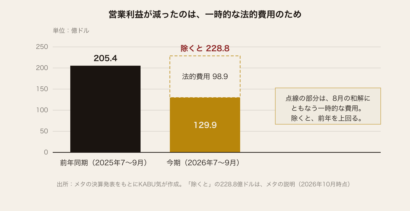 メタの営業利益の比較図。前年同期は205.4億ドル、今期は129.9億ドル。8月の和解にともなう法的費用98.9億ドルを除くと、今期は228.8億ドルで、前年同期を上回る。